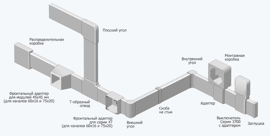 Пример установки кабель-канала с аксессуарами в помещении
