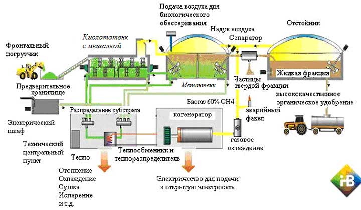 Биогазовый комплекс