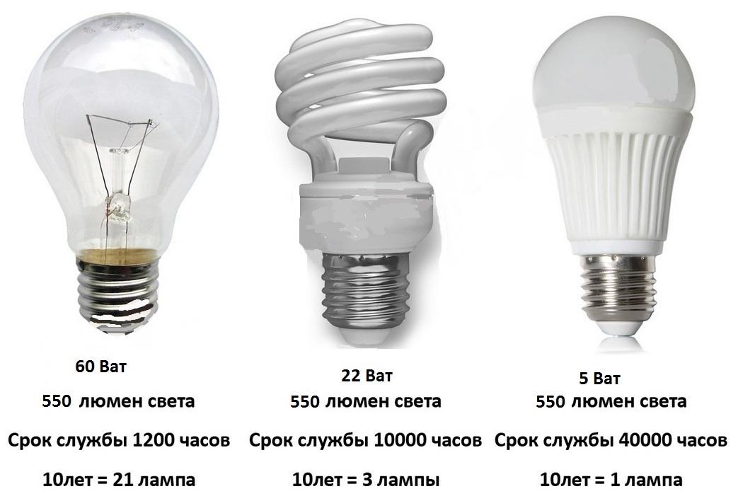 Сравнение ламп разных типов