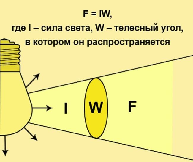 Формула светового потока