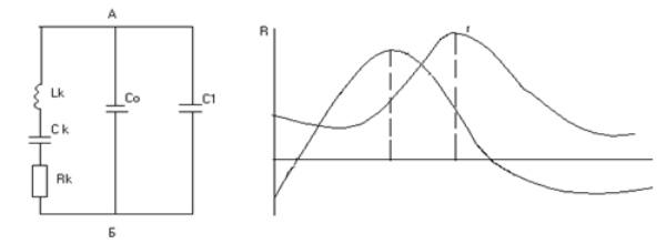 Эквивалентная схема и график зависимости сопротивления эквивалента от частоты кварцевого резонатора