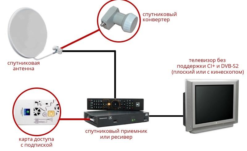 Схема прохождения видеосигнала спутникового ТВ