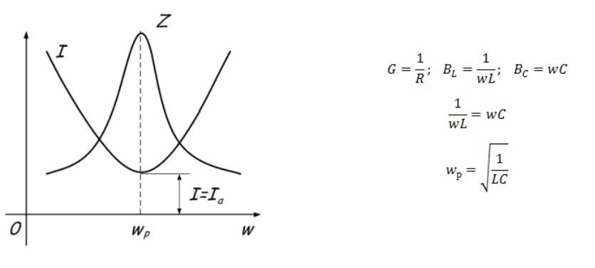 График изменения тока и проводимости, формулы для расчетов
