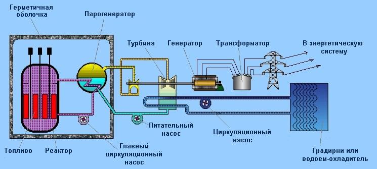 Схема работы ядерного реактора
