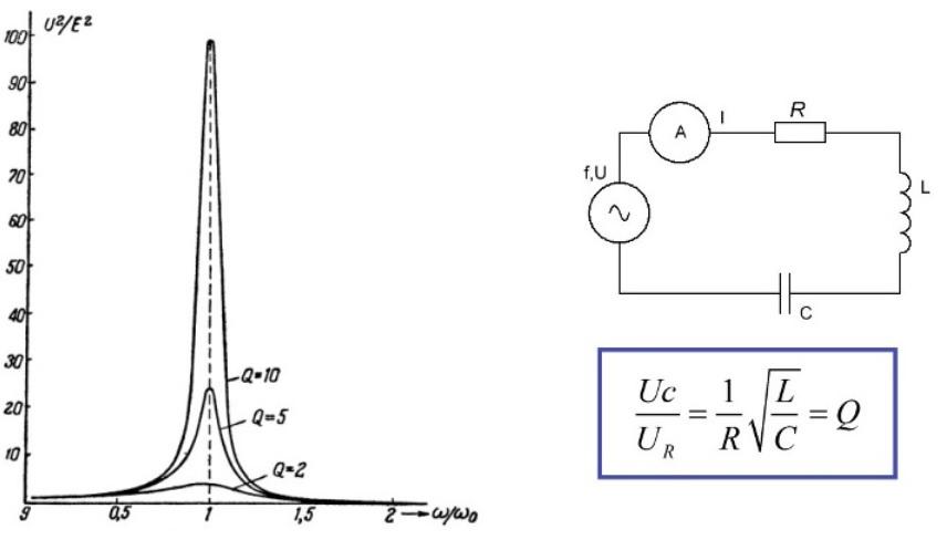 Резонанс напряжений в цепи переменного тока: график, электрическая схема и формула расчета