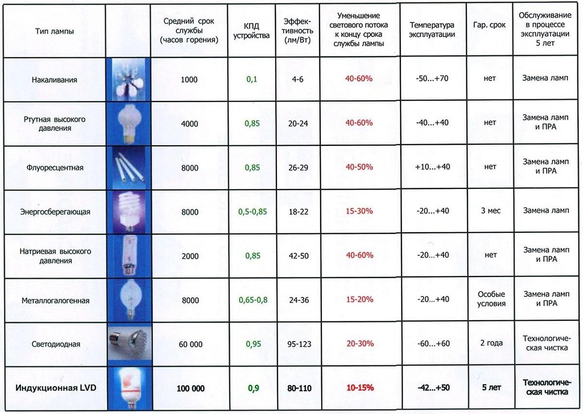 Сравнение эффективности и других параметров разных типов ламп