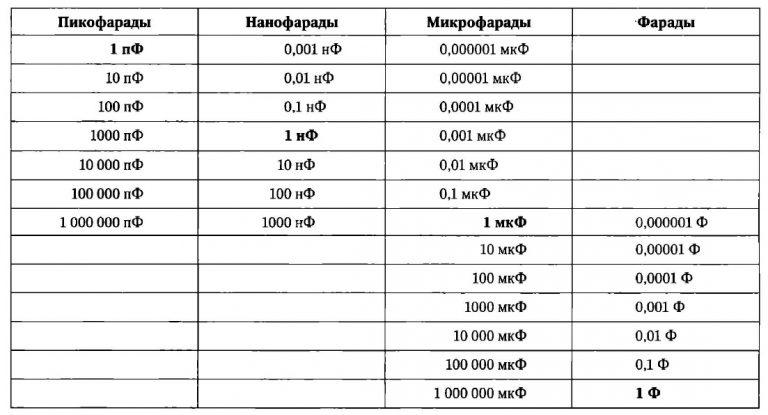 Фарады, микрофарады, нанофарады и пикофарады: измерение электрической ...