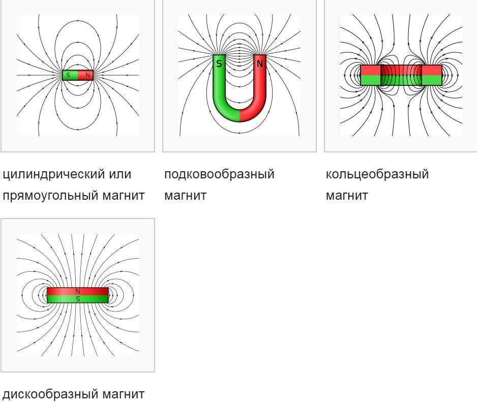 Направление линий МП в зависимости от формы магнита
