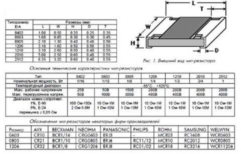 Как расшифровать обозначения на SMD резисторах: числовые и буквенные ...