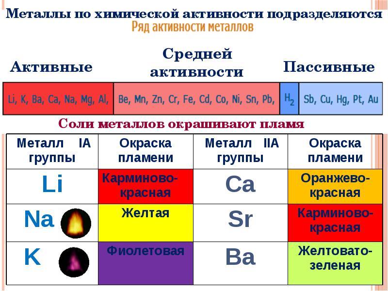 Таблица химической активности металлов