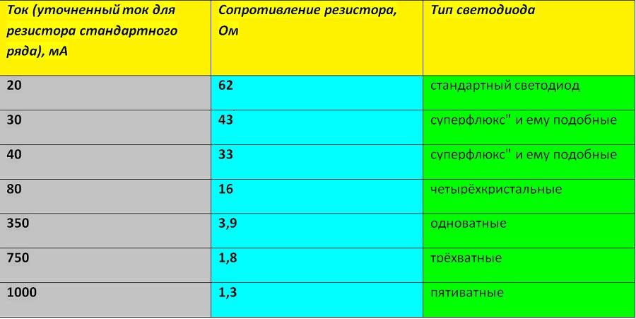 Таблица резисторов