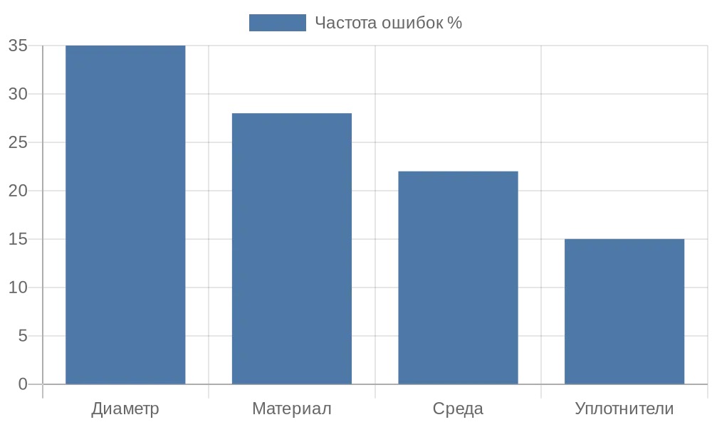 Столбчатая диаграмма распространенных ошибок подбора фитингов